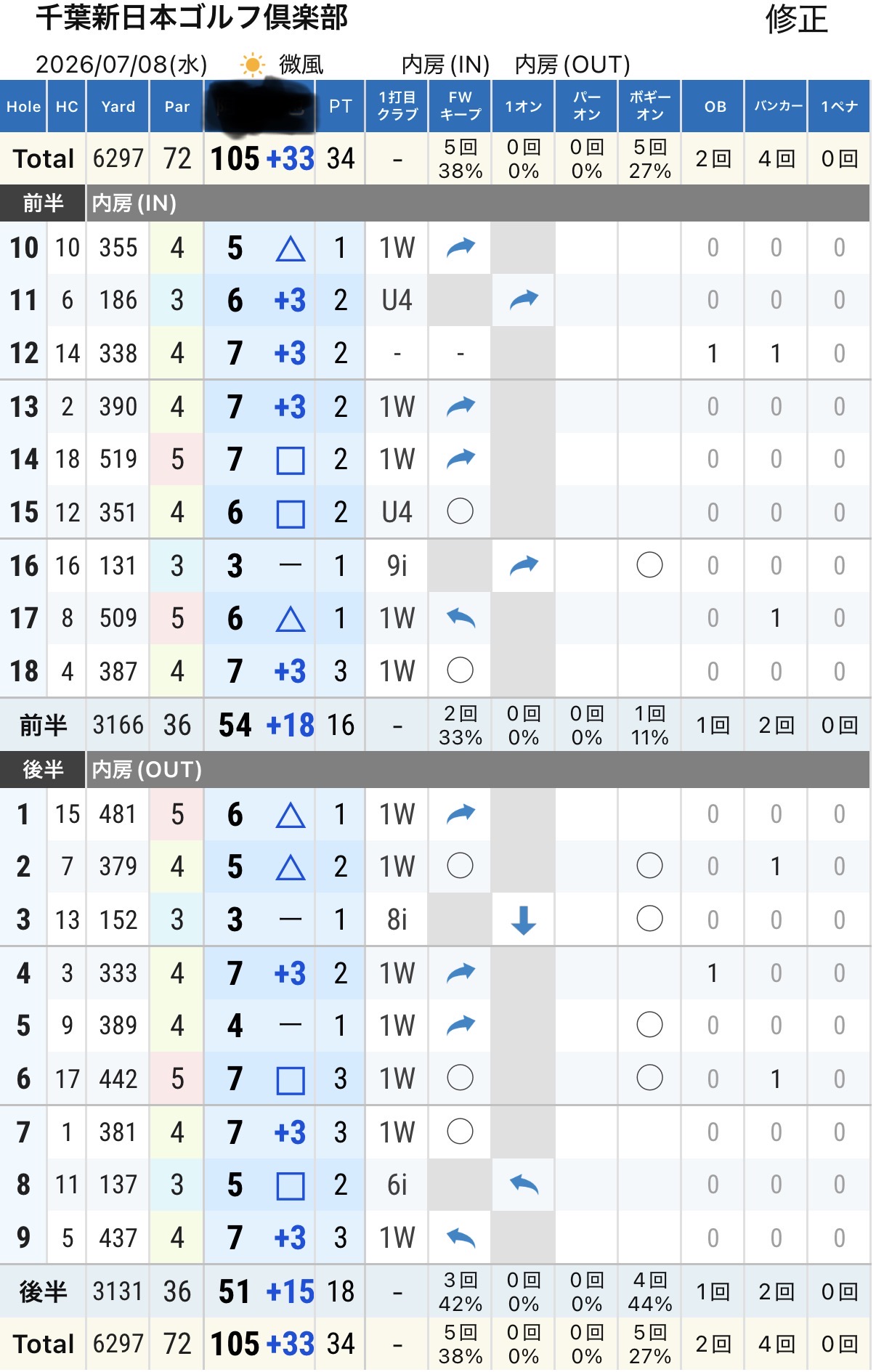千葉新日本ゴルフ倶楽部のスコアカード(内房コース、2026年7月8日)